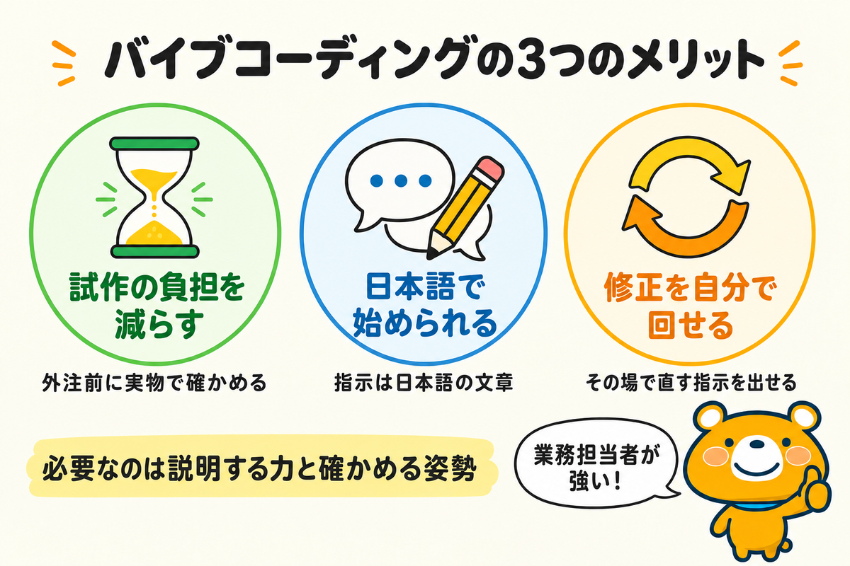 バイブコーディングのメリットを示す図解