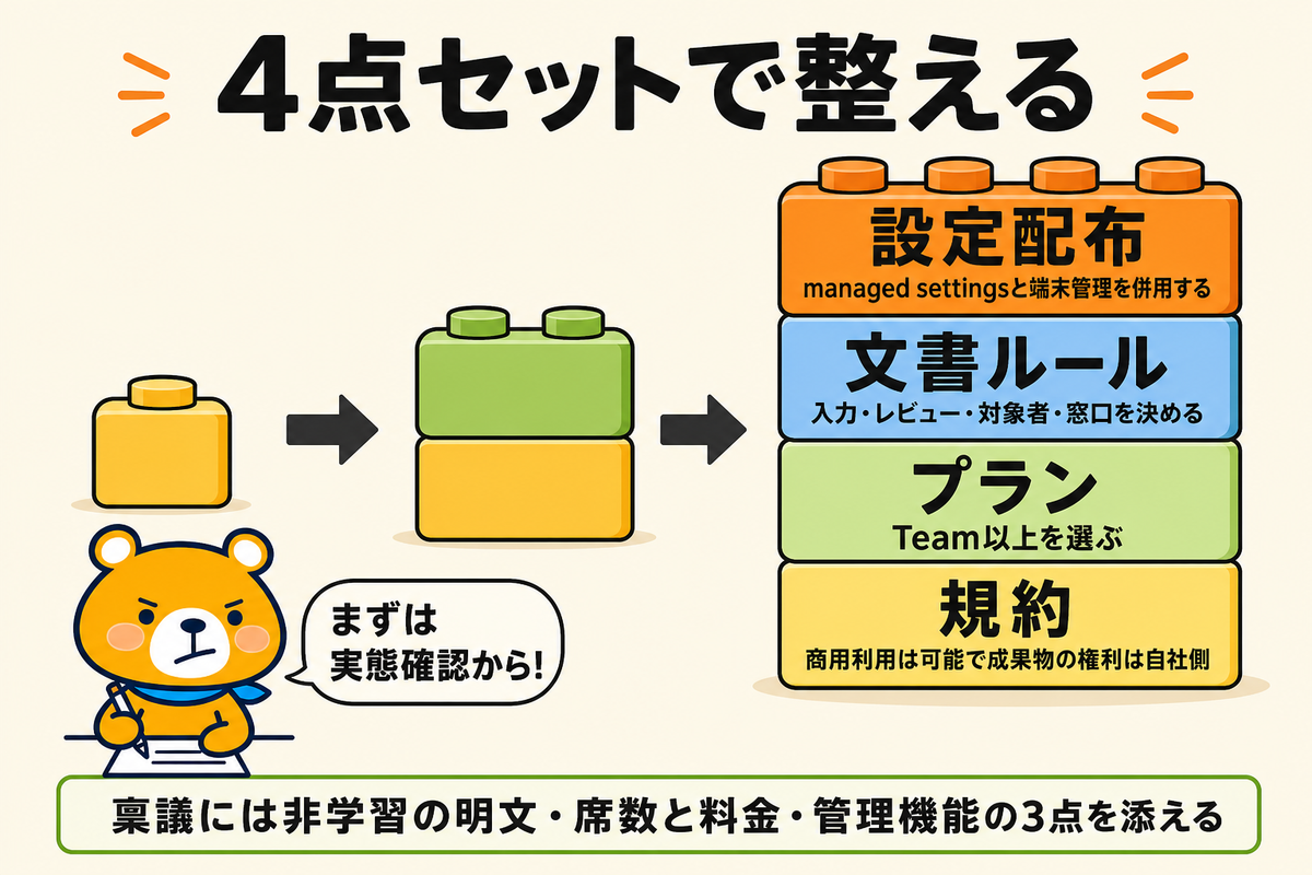 規約・プラン・文書・設定の4層で統制する形をまとめた図解