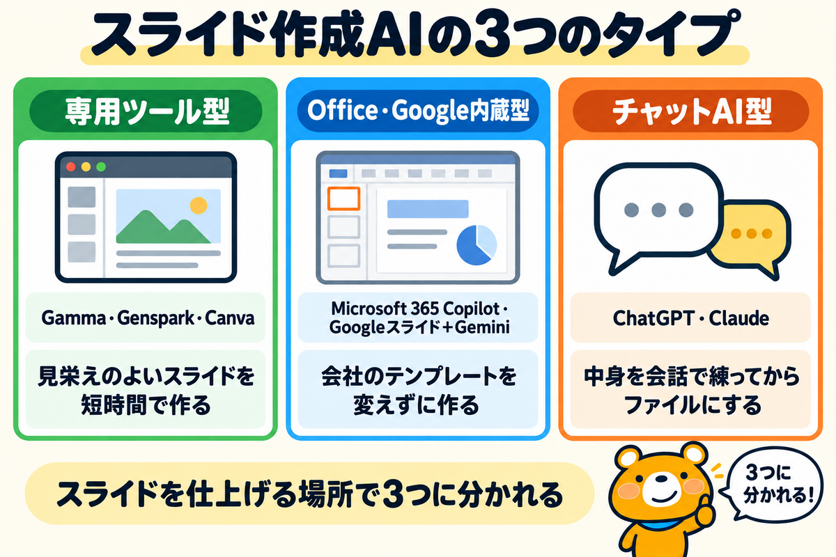 スライド作成AIの3つのタイプを示す図解