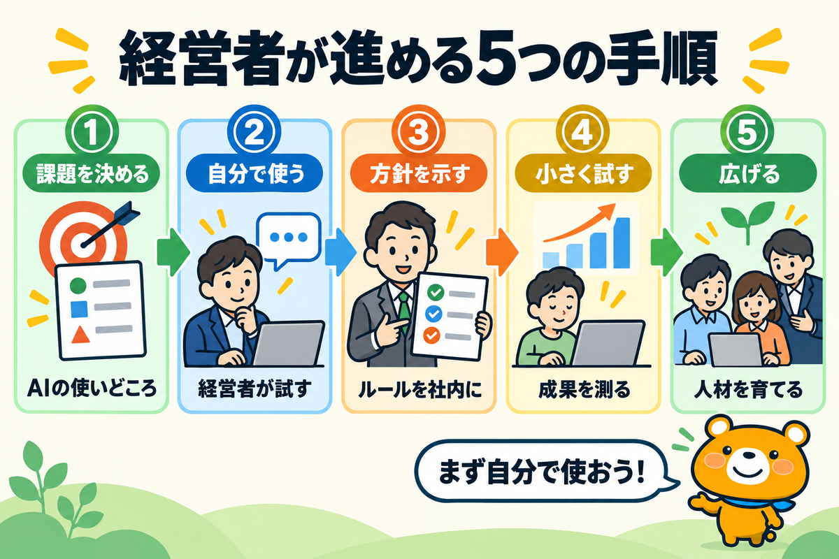 経営者がAI経営を進める5つの手順を示す図解