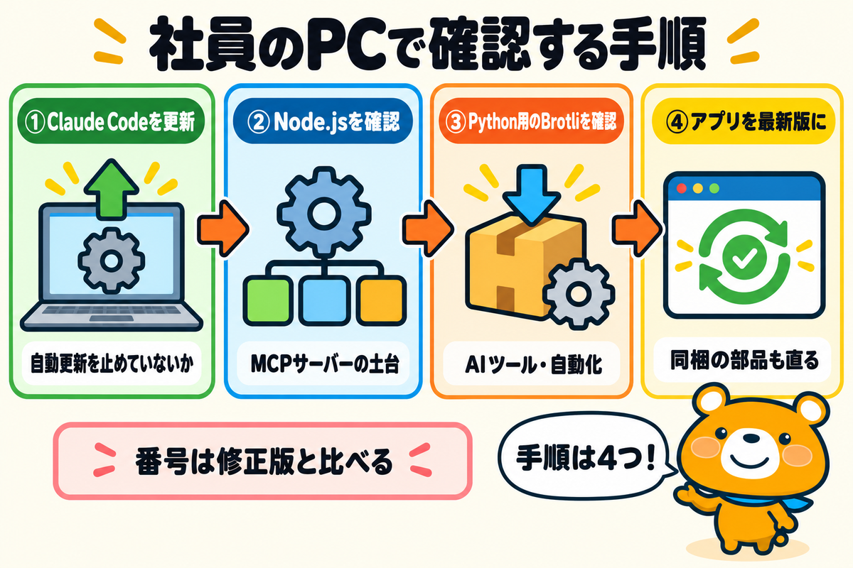 社員のPCでHTTP2Shellを確認する手順を示した図解