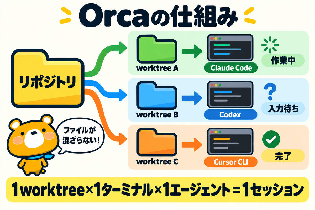 worktreeとエージェントセッションの関係を整理した図解