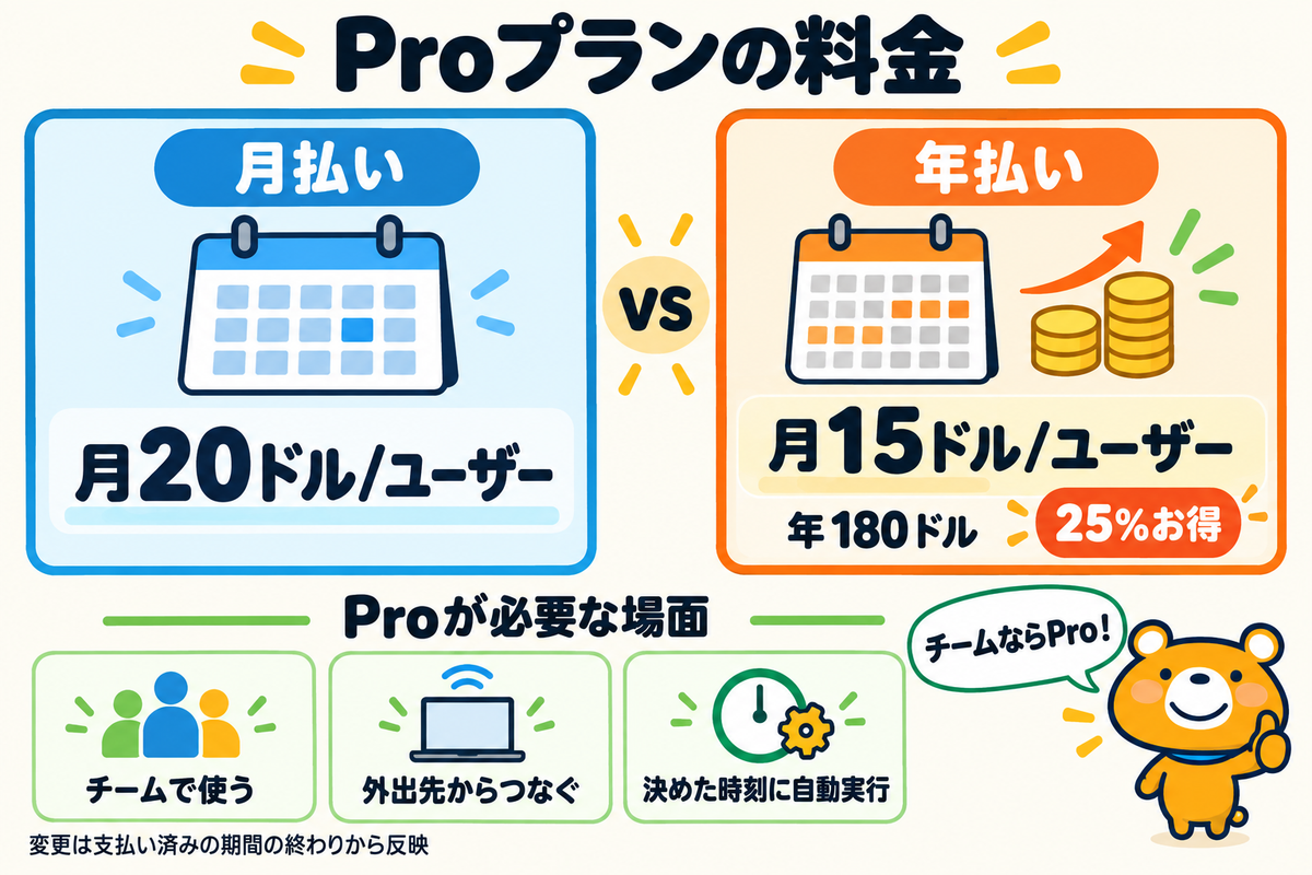 Proプランの月払いと年払いを比べた図