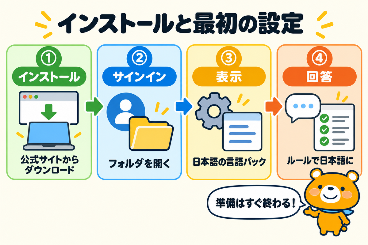 Cursorのインストールと最初の設定4つを示す図解