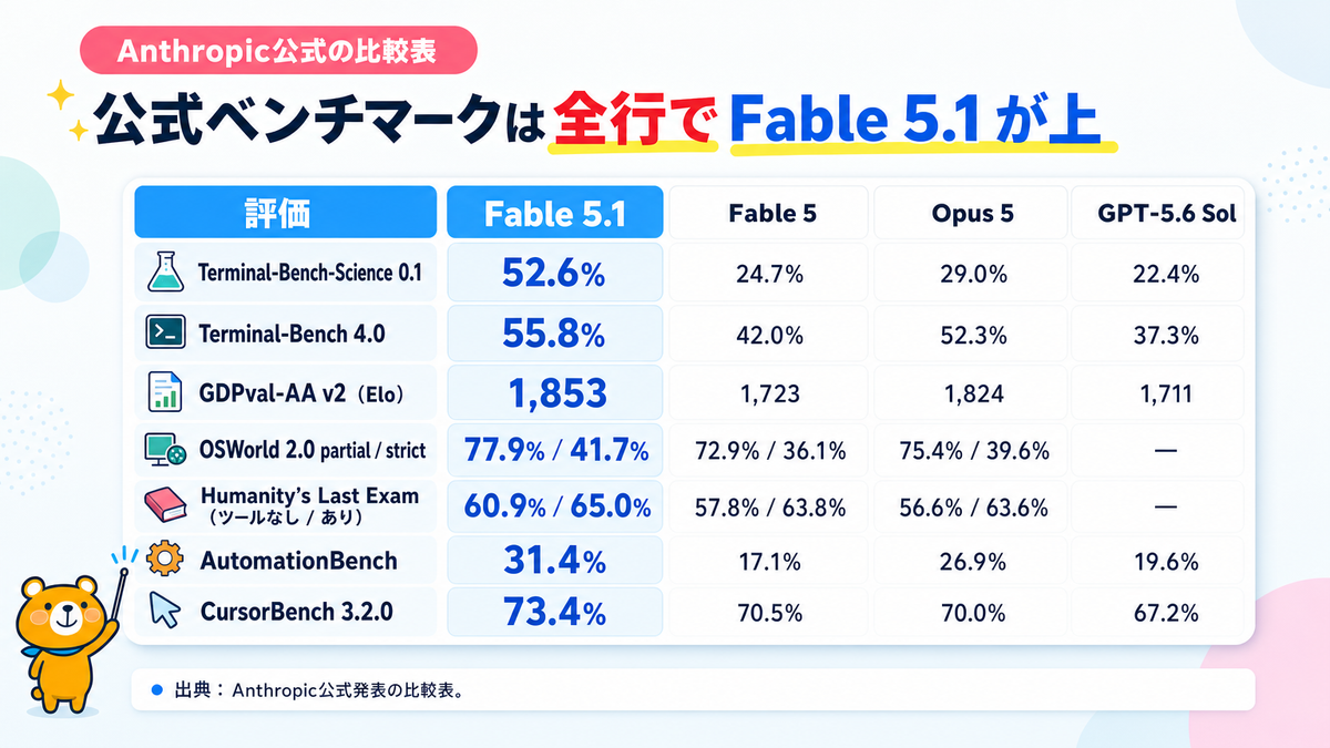 Fable 5.1とFable 5・Opus 5・GPT-5.6 Solの公式ベンチマークを比較したスライド