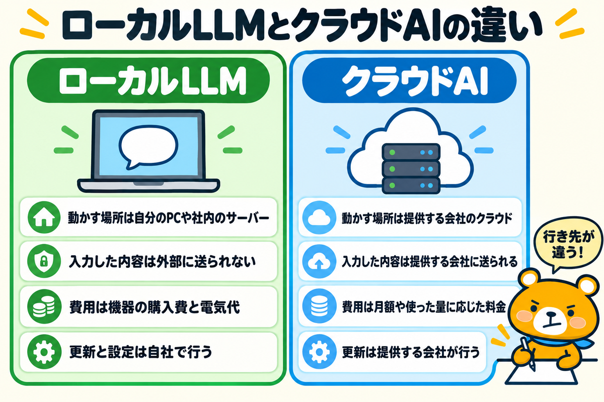 ローカルLLMとクラウドAIの違いを比べた図解