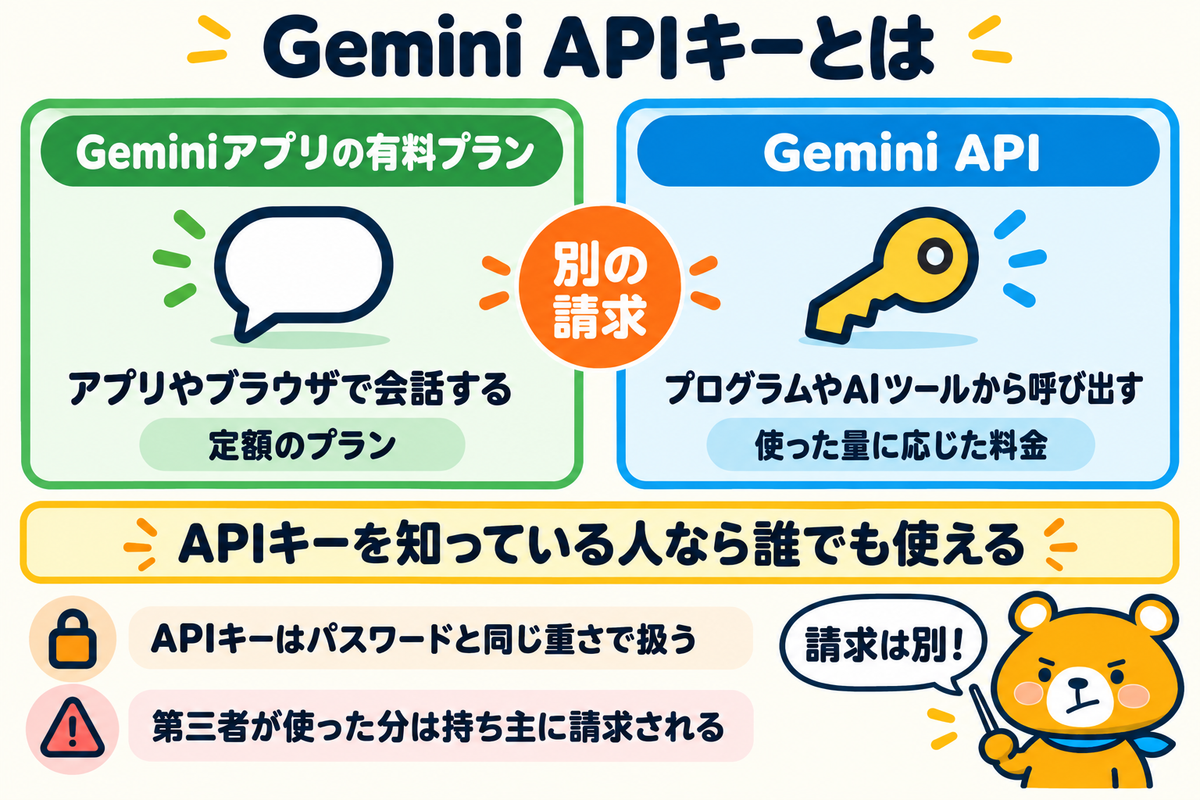 Geminiアプリの有料プランとGemini APIの違いを示す図解