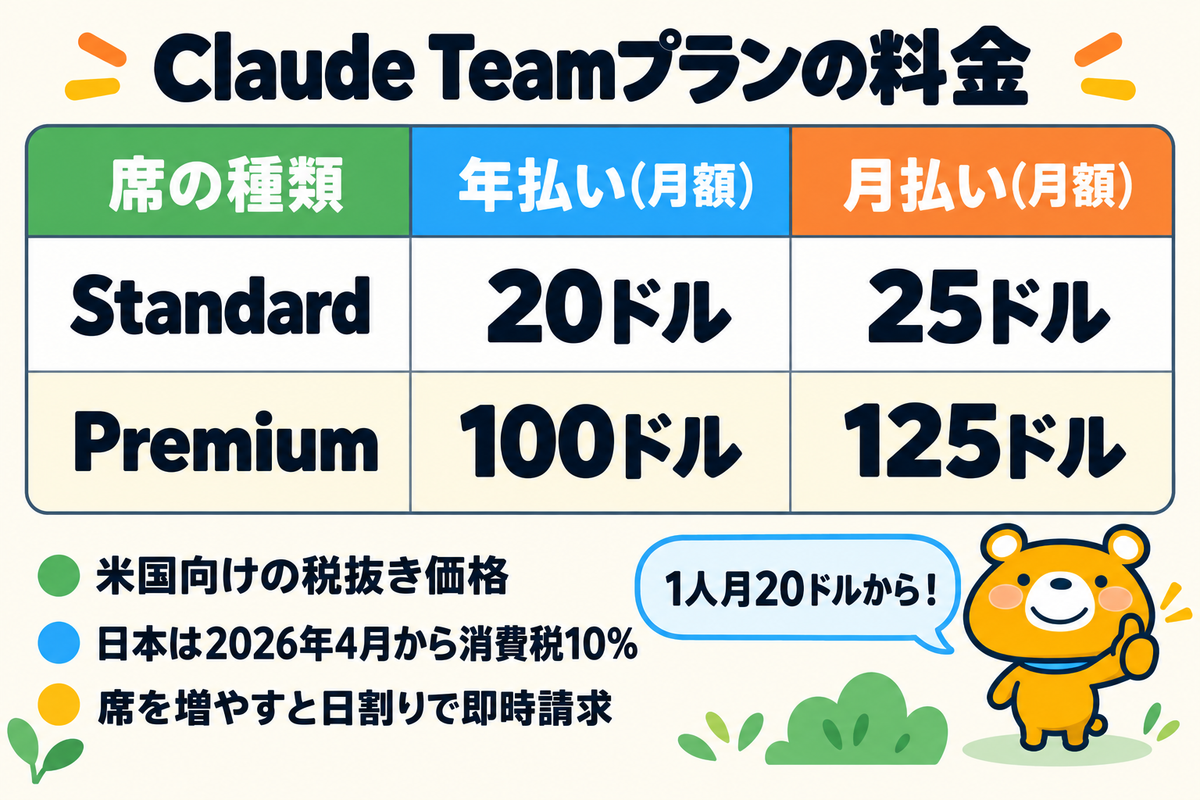Claude Teamプランの料金を示す図解