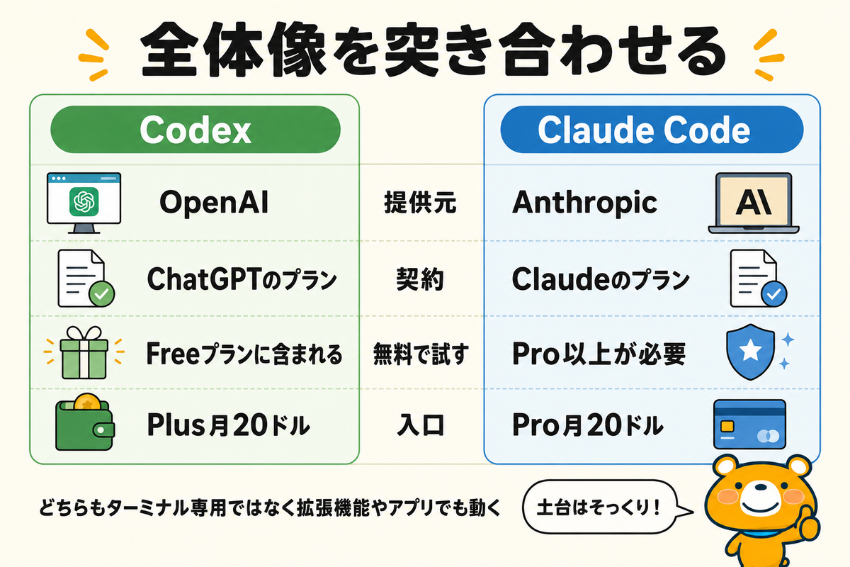 CodexとClaude Codeの全体像を並べた図解