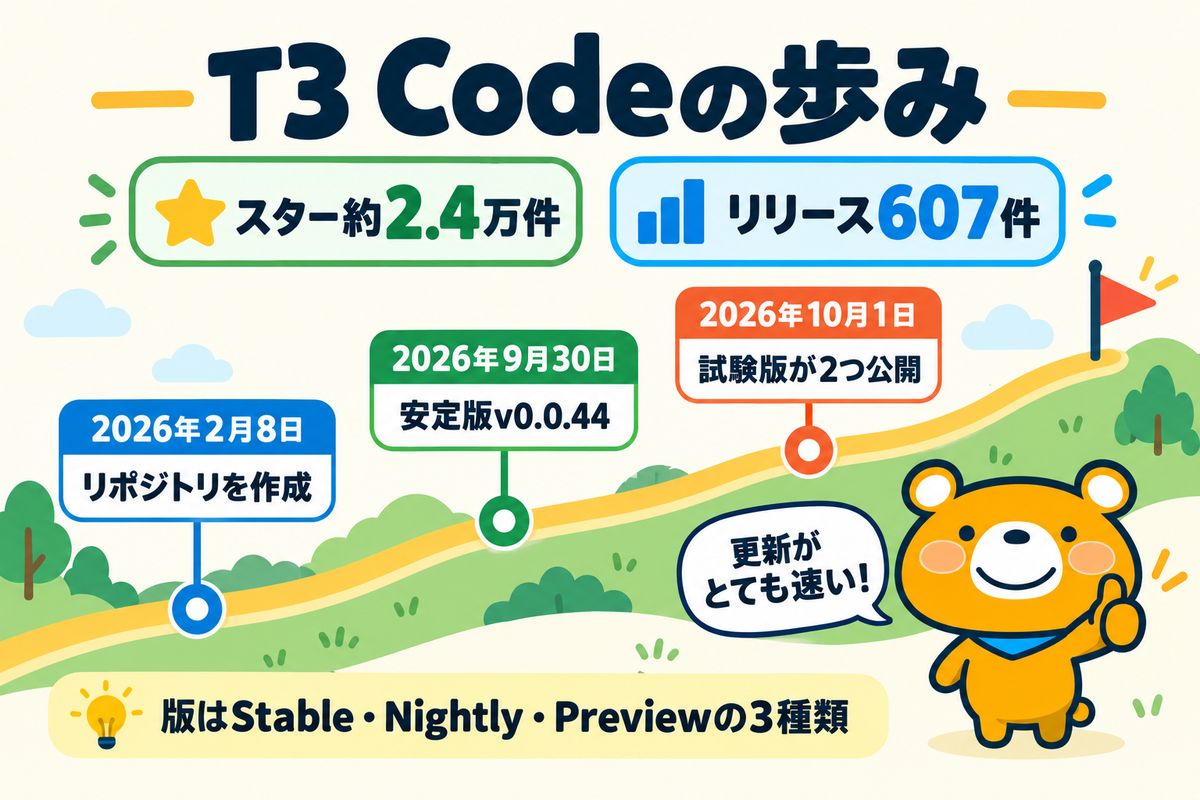 T3 Codeの公開から最新版までの経過を示した図解