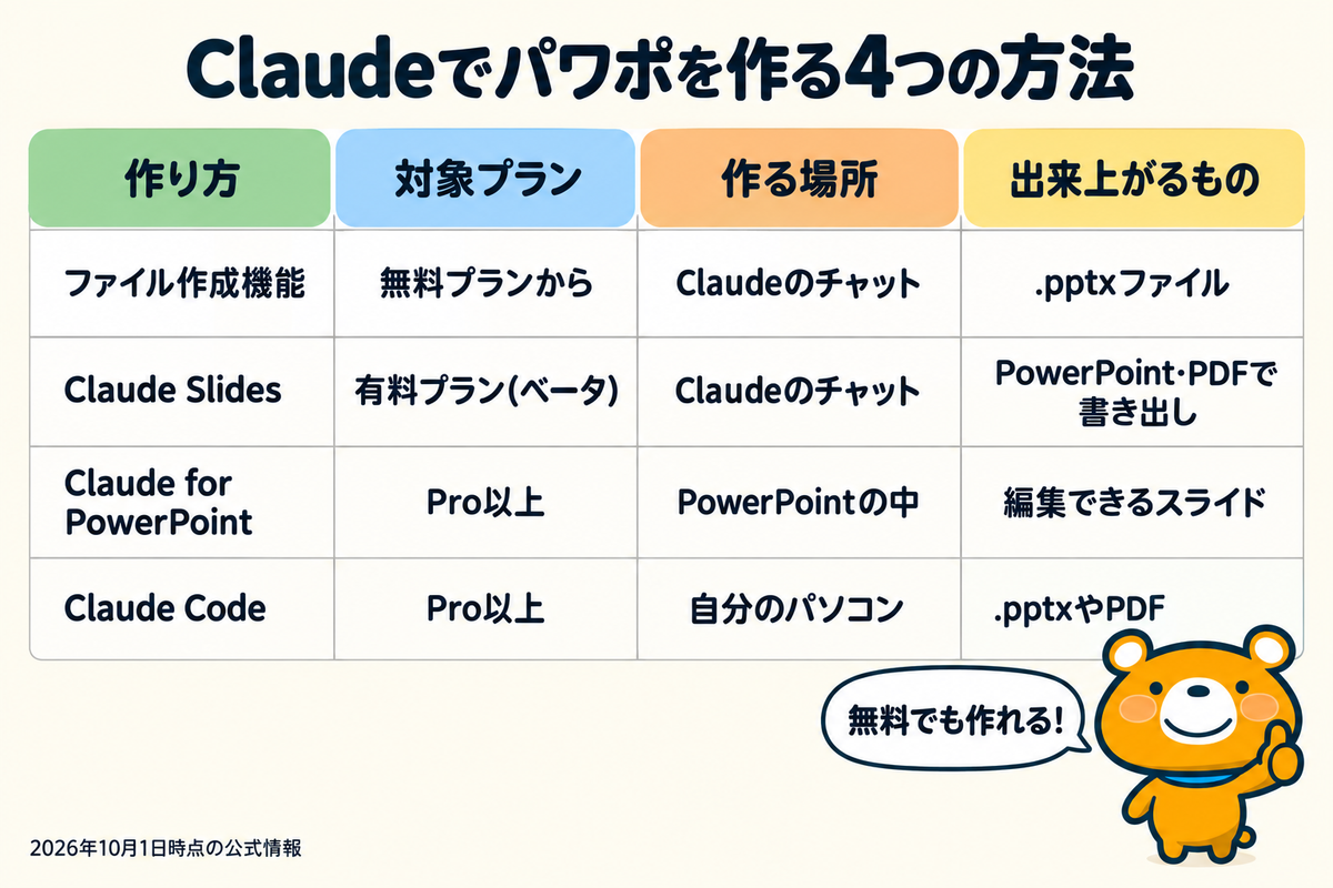 ClaudeでPowerPoint資料を作る4つの作り方と対象プランの図解