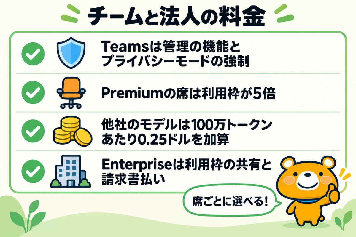 チームと法人でCursorを使う場合の料金の要点4つを示す図解