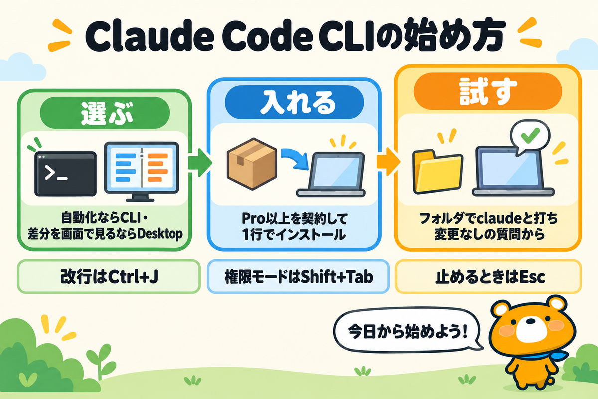 Claude Code CLIの始め方をまとめた図解