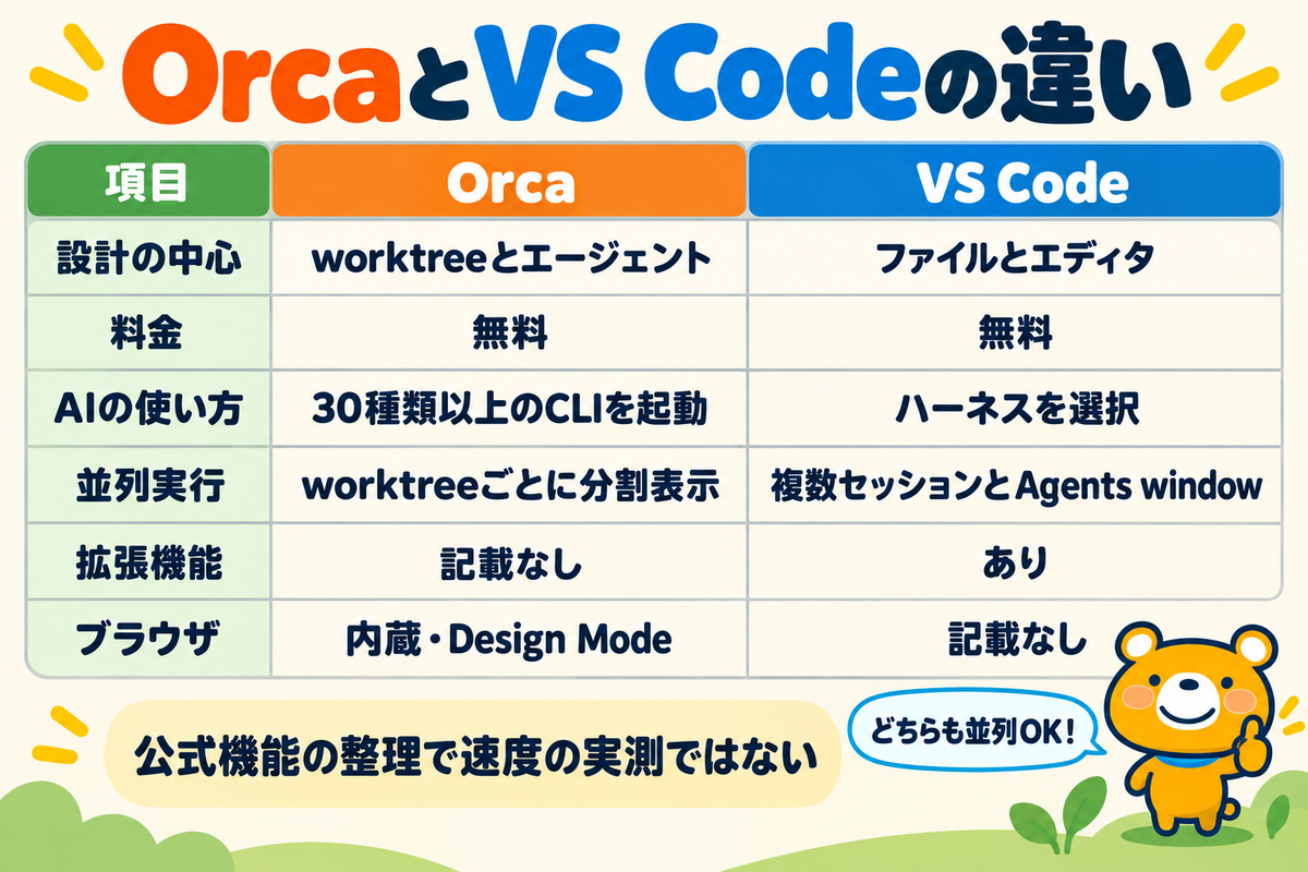 OrcaとVS Codeの主な違いを整理した図解