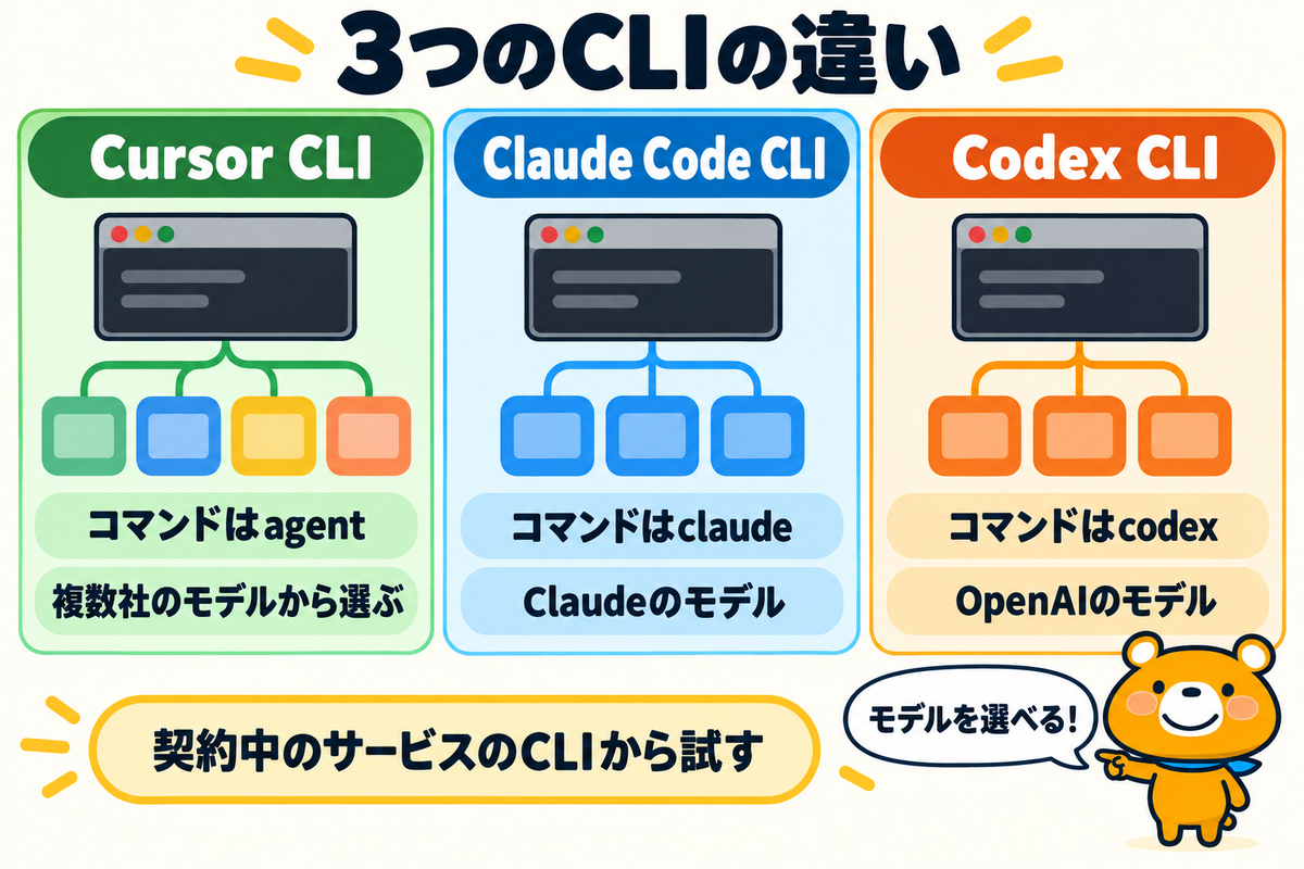 Cursor CLI・Claude Code CLI・Codex CLIの違いを示す図解