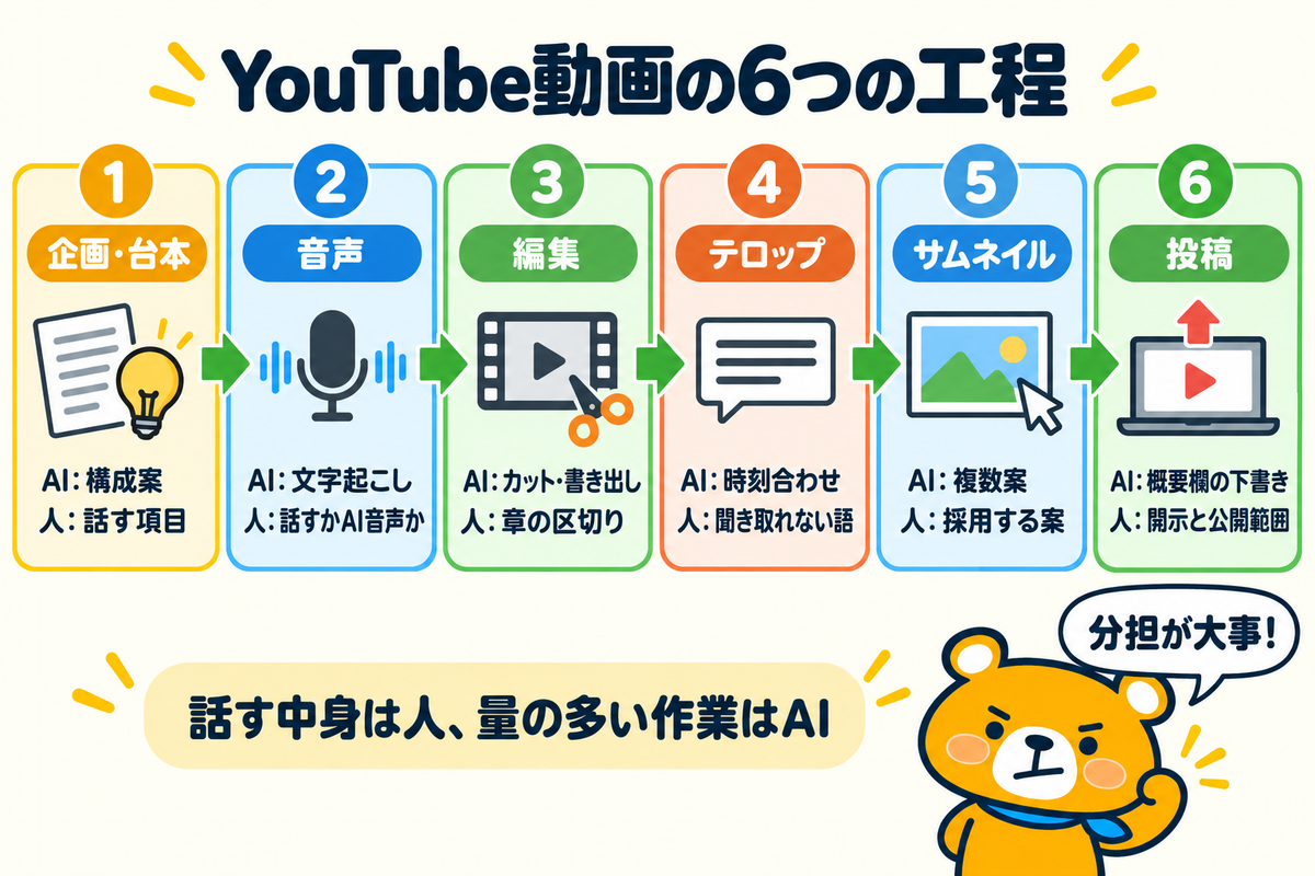 AIでYouTube動画を作る6つの工程と人が決めることを整理した図解