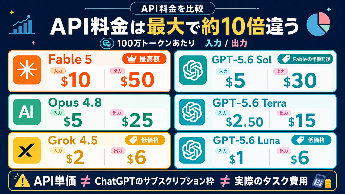GPT-5.6とFable 5 Opus 4.8 Grok 4.5のAPI料金比較スライド