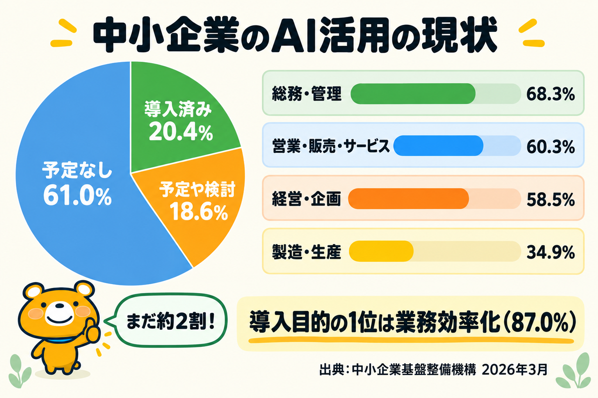 中小企業のAI活用の現状を示す図解