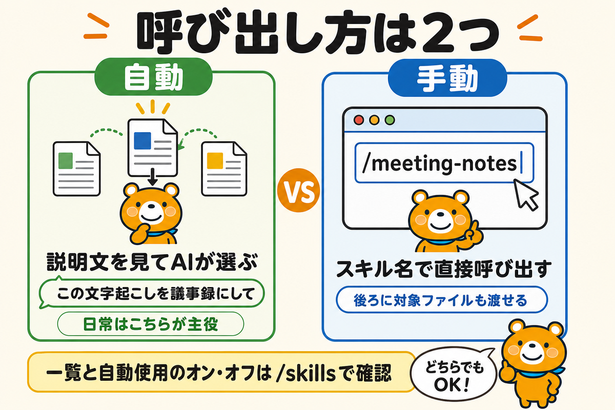 スキルの2つの呼び出し方(自動と手動)を示す図解
