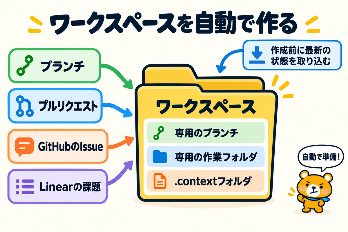 ワークスペースの作成元と自動で用意されるもの