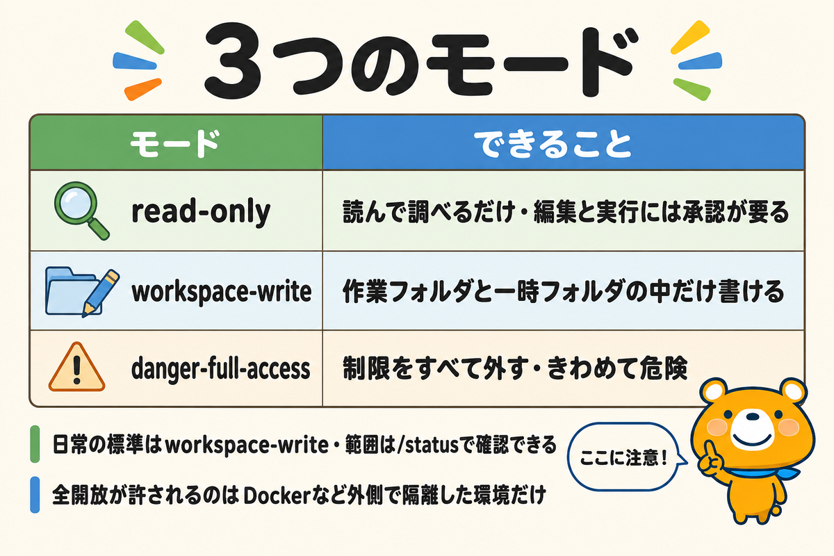 サンドボックスの3モードを並べた図解