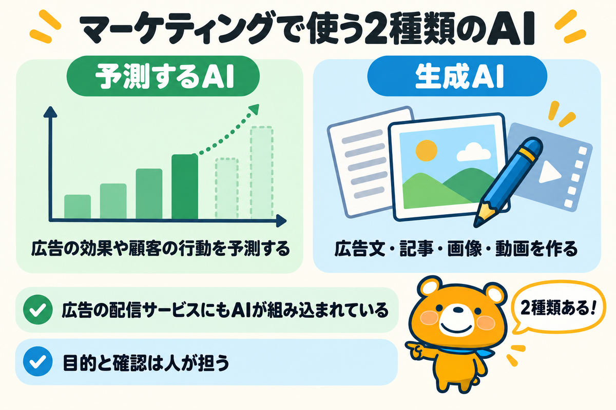 AIマーケティングで使われる2種類のAIを示す図解