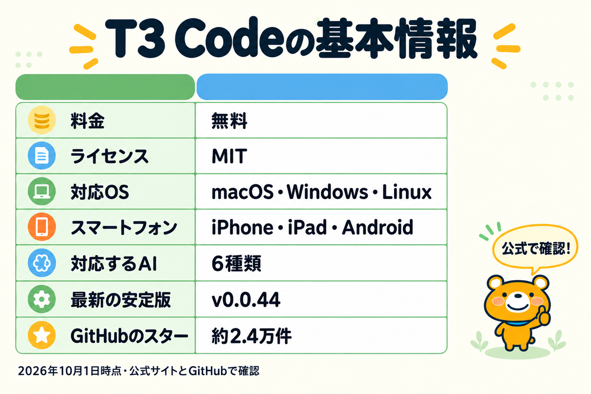 編集部が確認したT3 Codeの基本情報の表