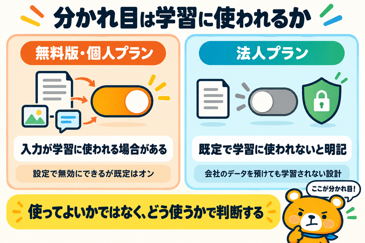 会社でChatGPTを使ってよいかをプラン別に示す図解
