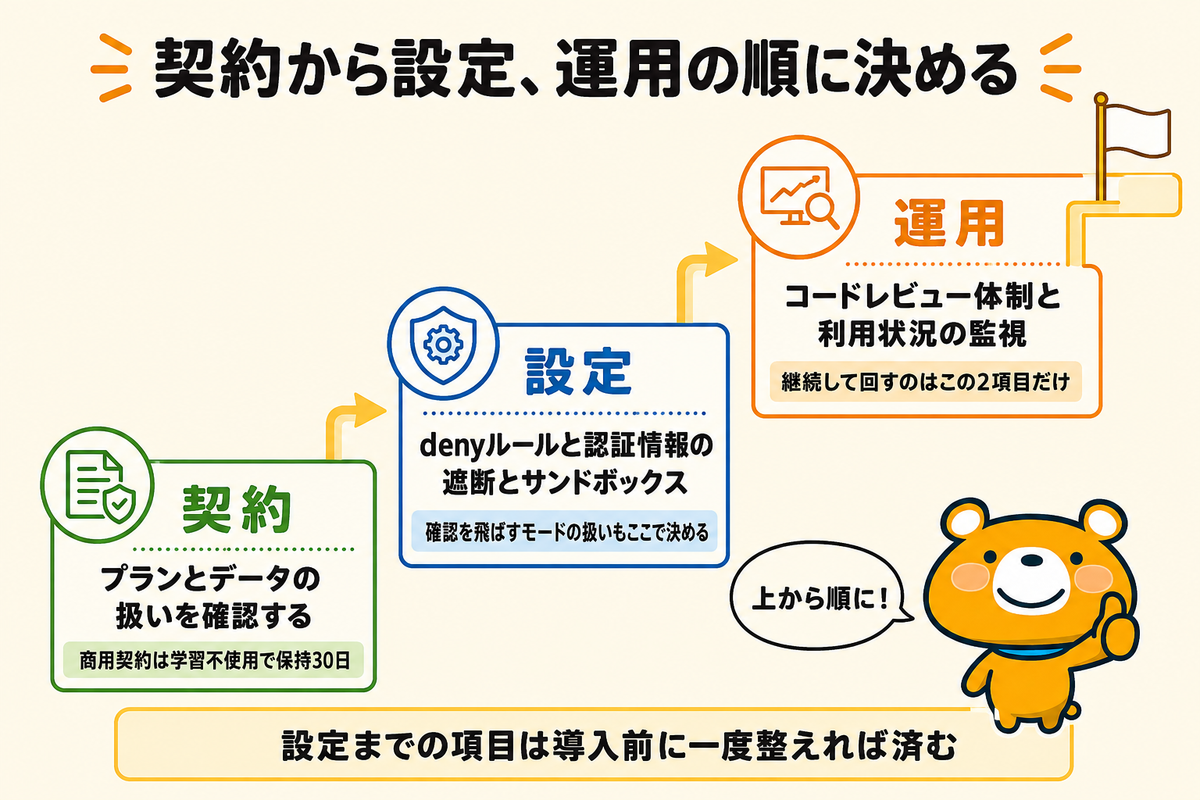 導入前チェックリストを契約・設定・運用の順で示す図解