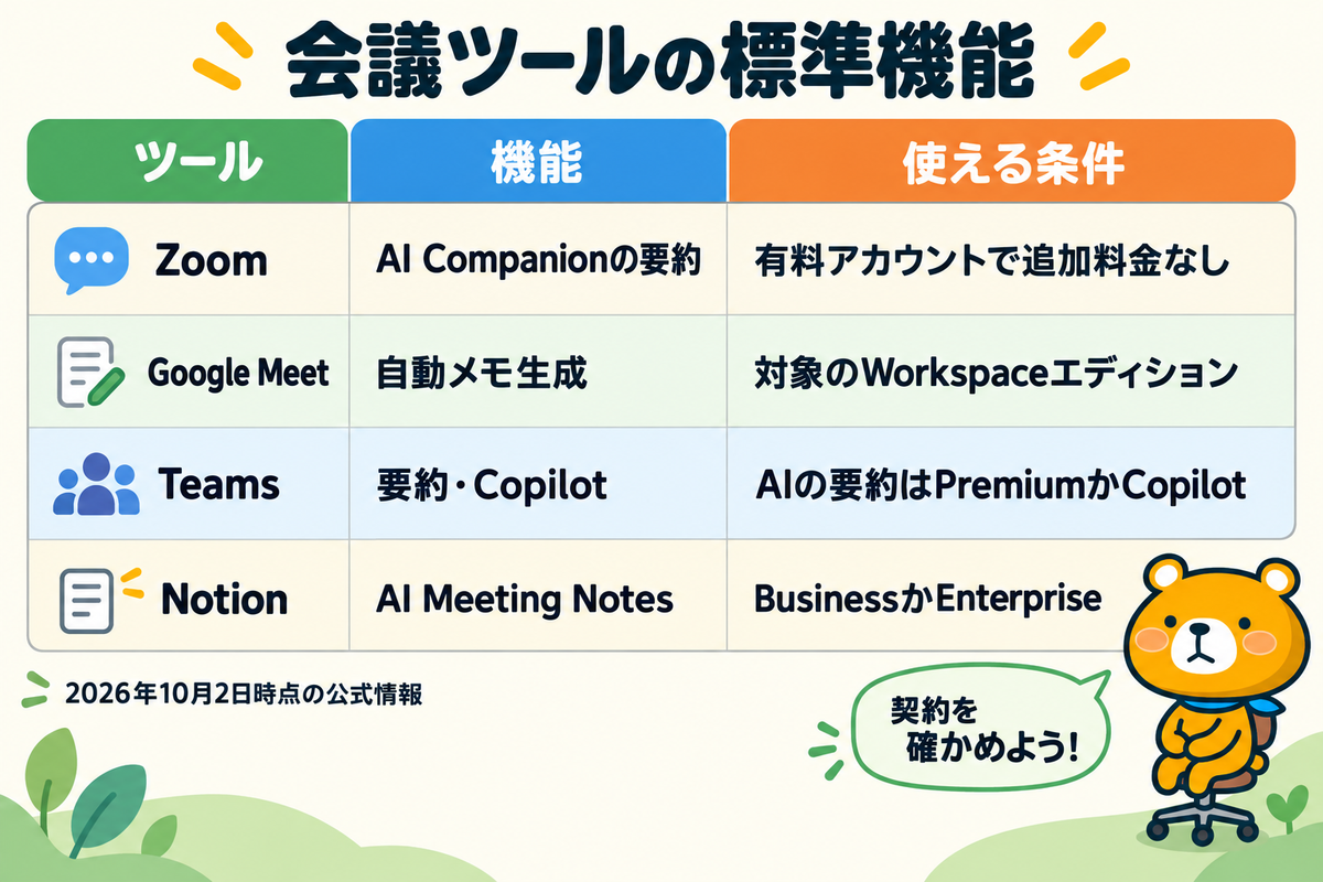 会議ツールの標準機能と使える条件を示す図解