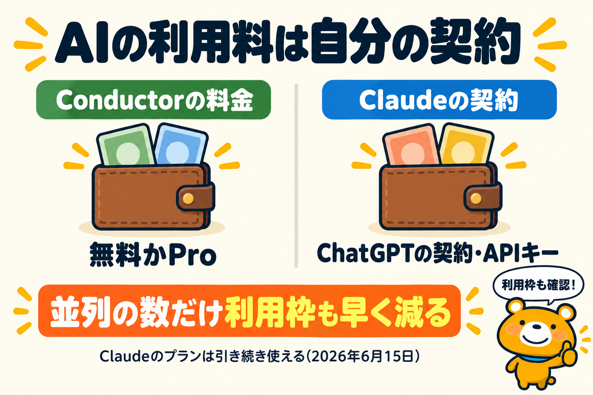 Conductorの料金とAIの利用料が別であることを示す図