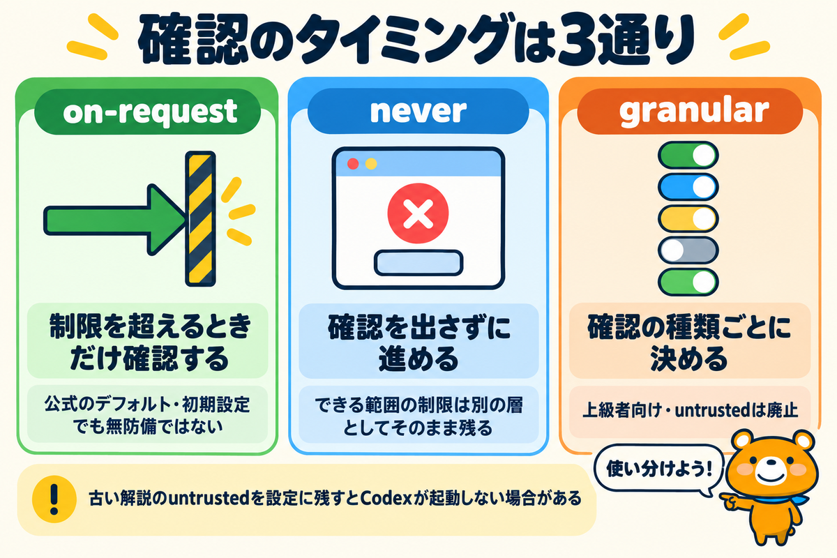 承認ポリシーの3つの設定値を比べた図解
