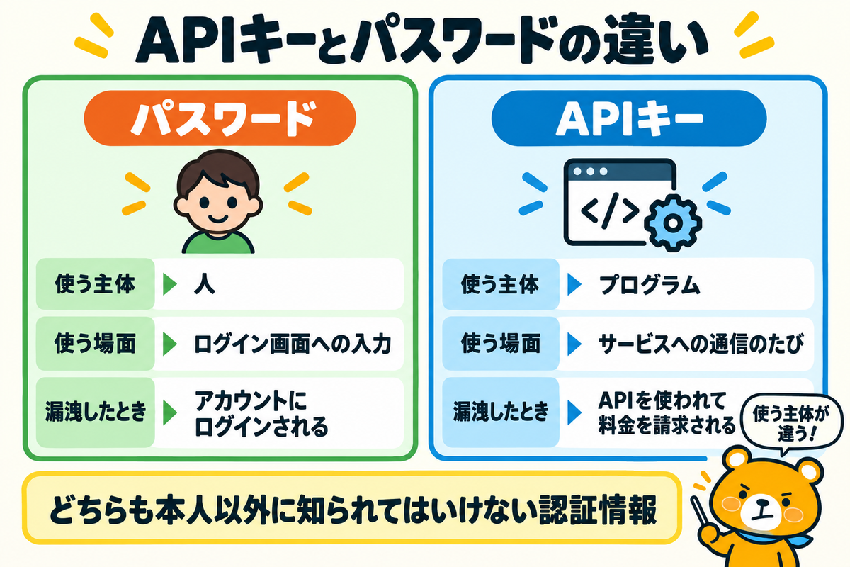 APIキーとパスワードの違いを示す図解
