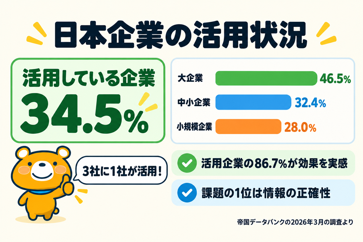 日本企業の生成AIの活用状況を企業の規模別に示す図解