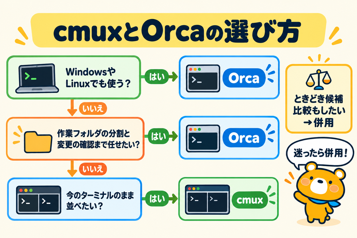 cmuxとOrcaの選び方を整理した図解