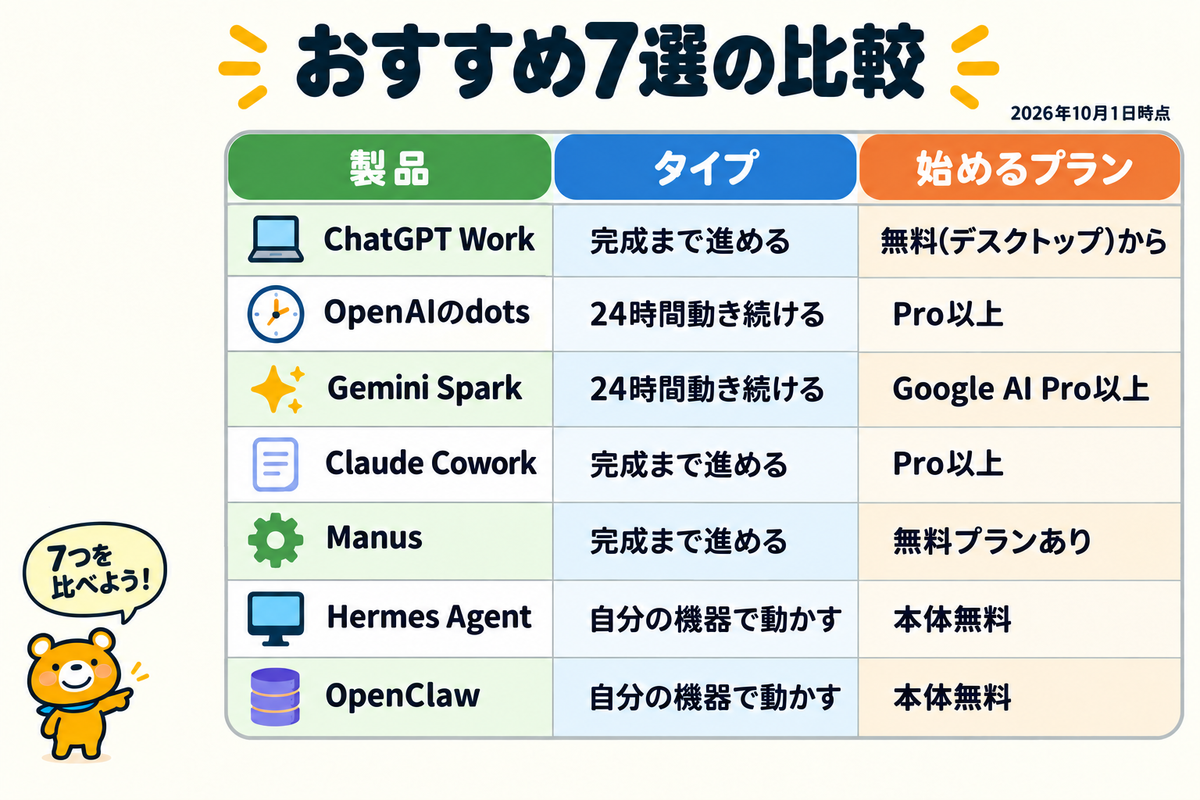 仕事を任せるAIエージェント7つの比較表