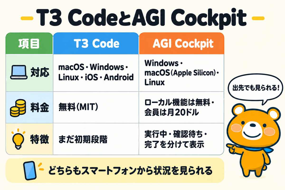 T3 CodeとAGI Cockpitの比較表