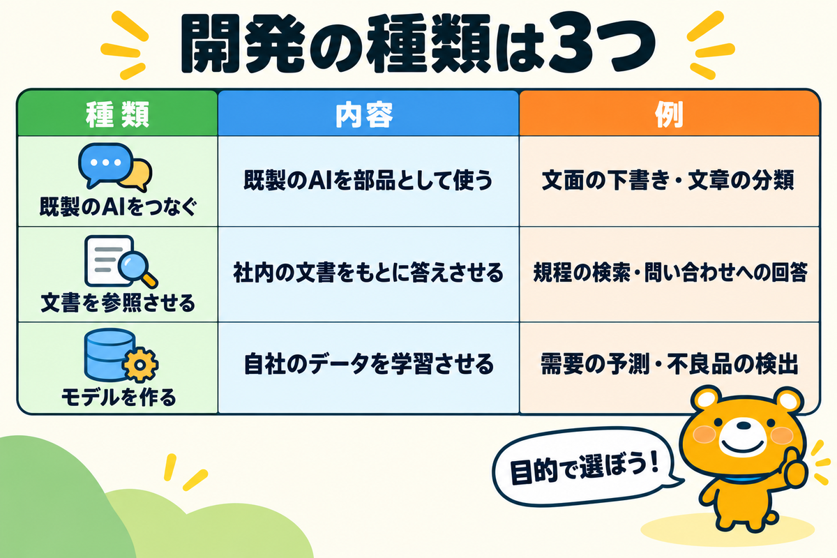AIシステム開発の3つの種類を示す図解