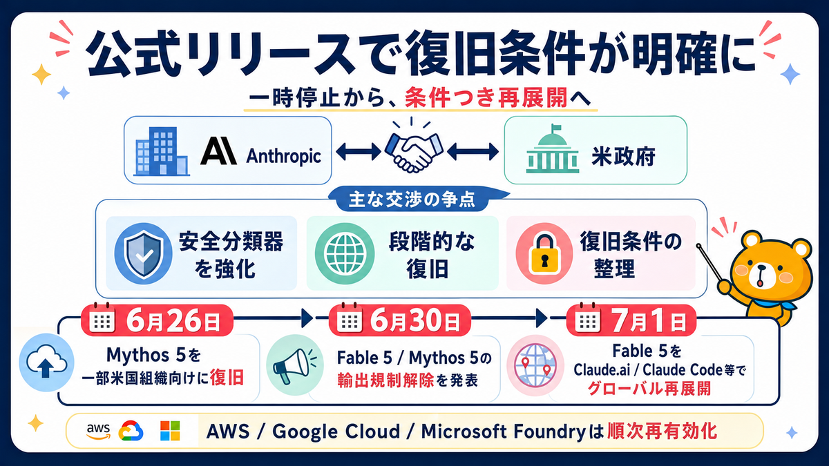 Claude Fable 5の料金が普段使い向きではないことを示すスライド