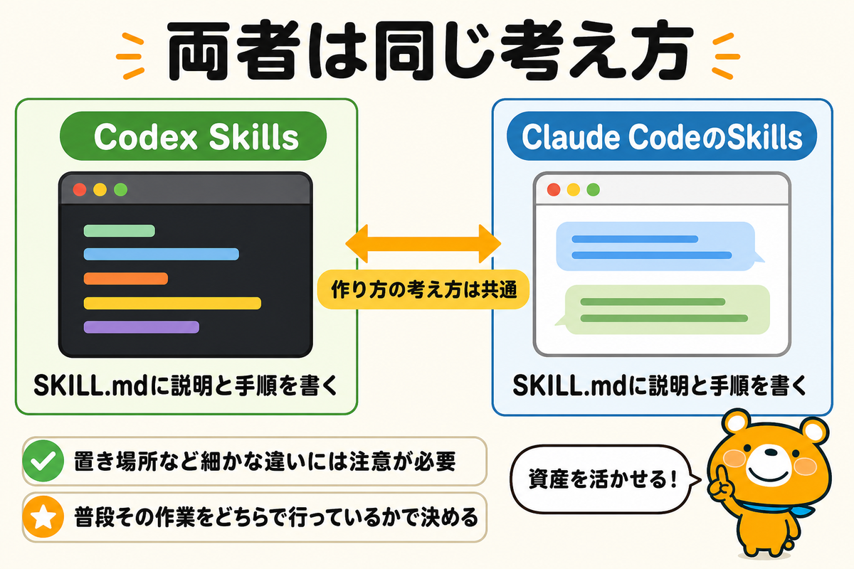 CodexとClaude Codeのスキルの関係を比べた図解