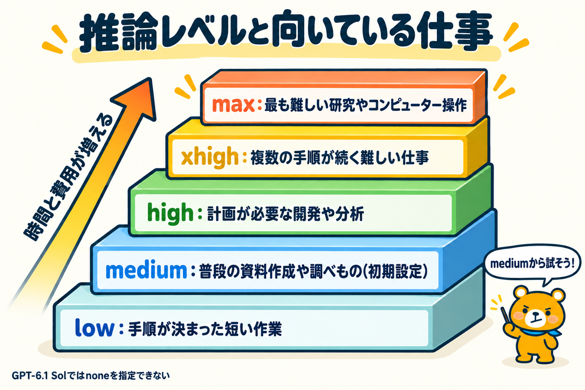 推論レベル5段階と向いている仕事