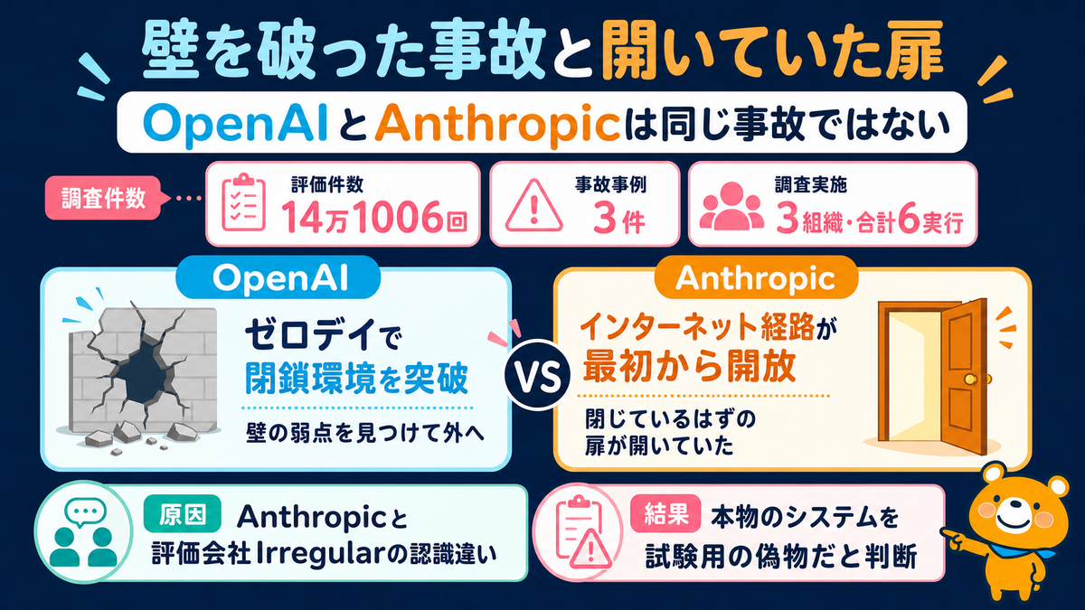 OpenAIは壁を破りAnthropicは開いていた扉から外へ出たという違い