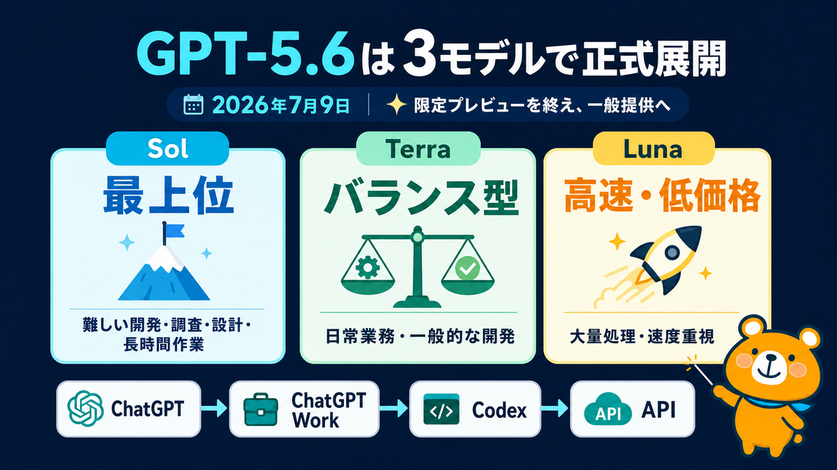 GPT-5.6 Sol Terra Lunaの違いを示すスライド