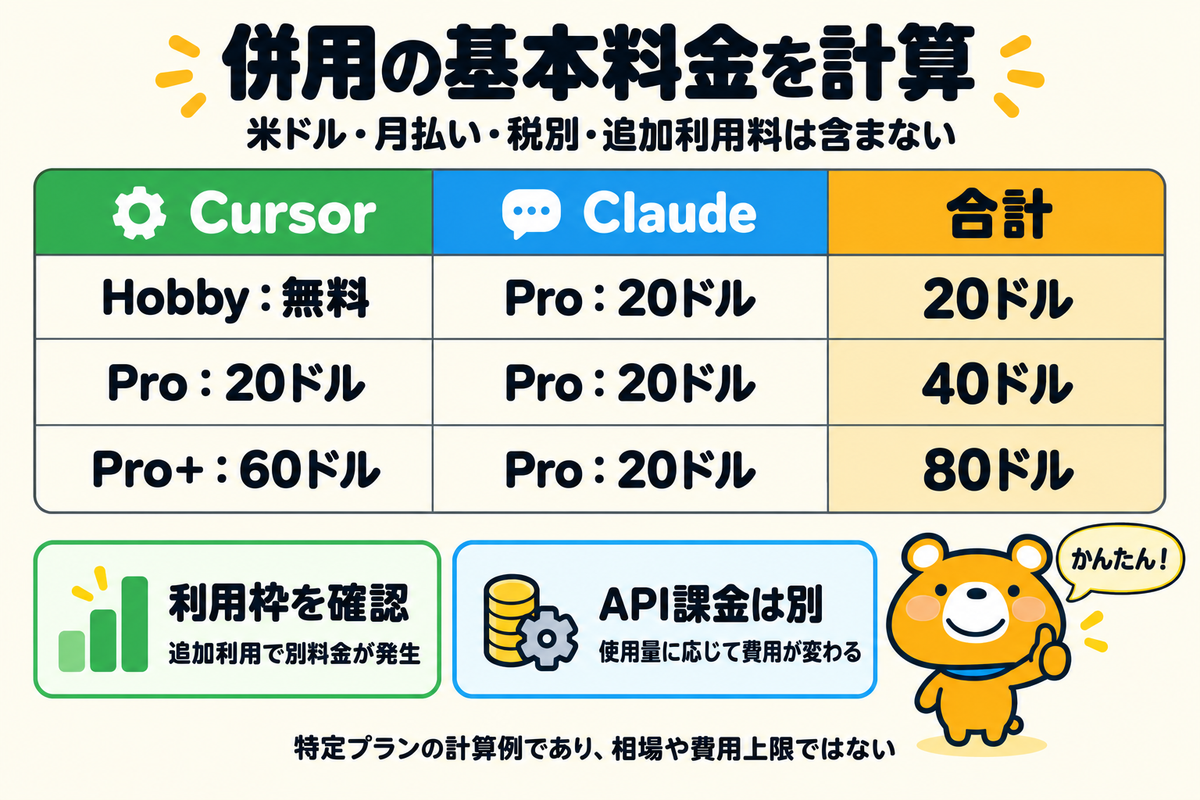 併用時の月額基本料金の計算例を示す表