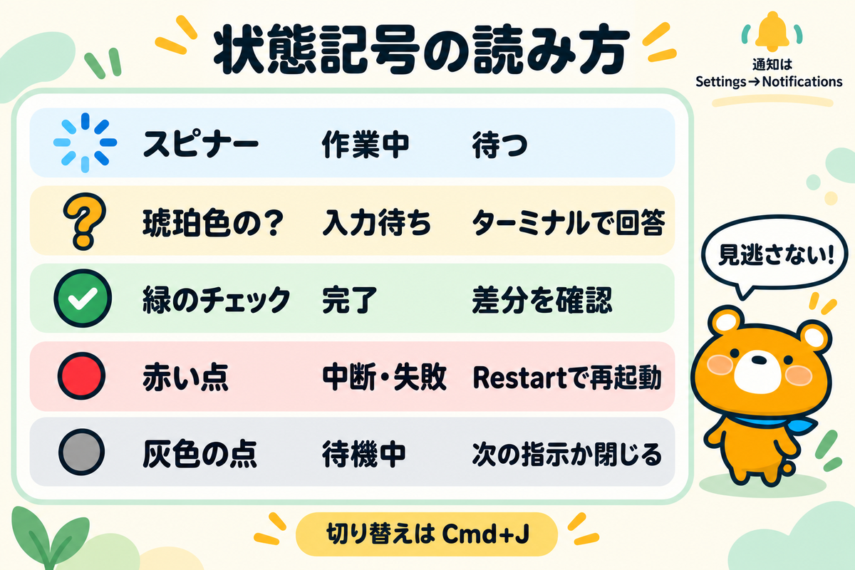 エージェントの状態記号と取る行動を整理した図解