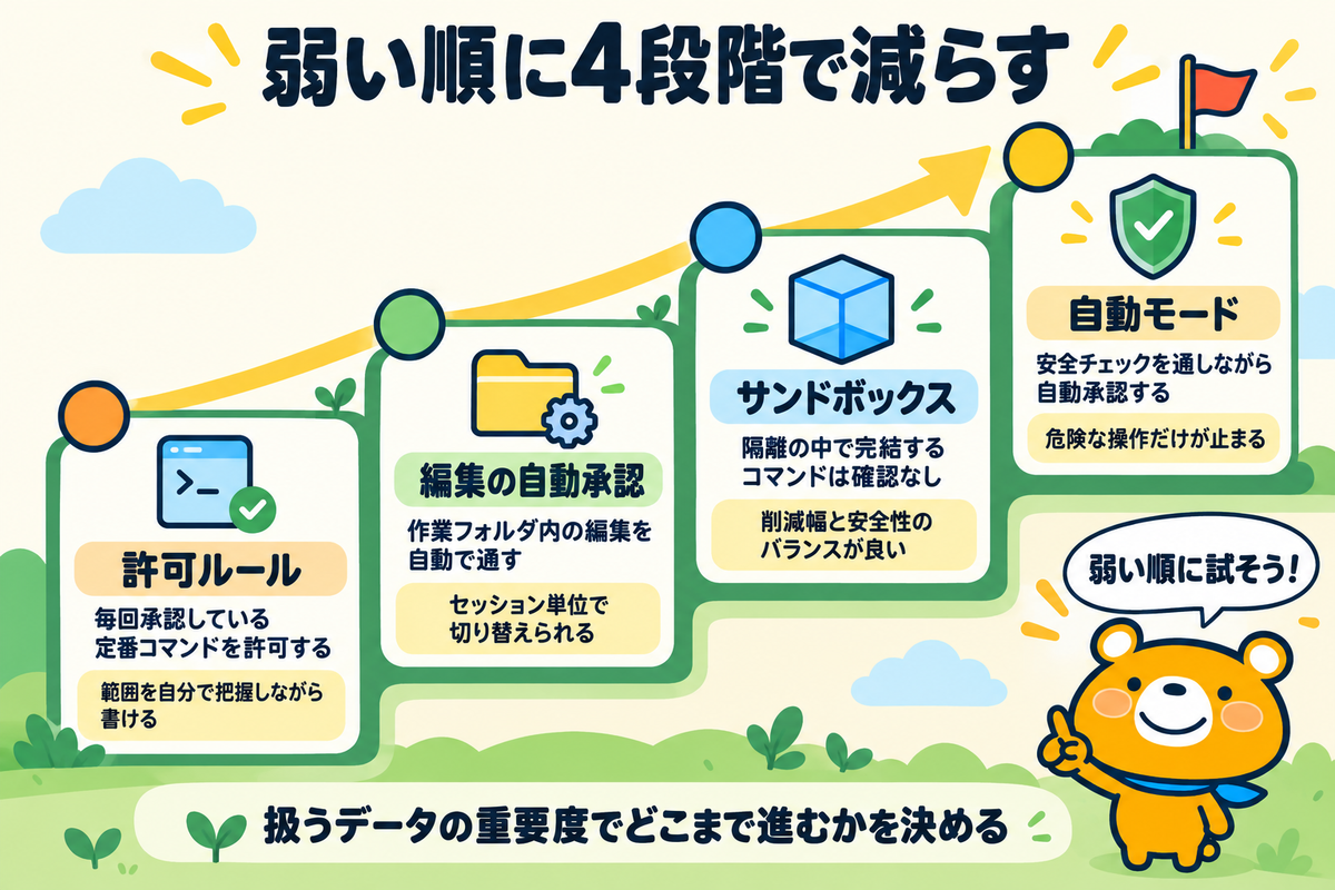 確認を減らす4段階を弱い順に示す図解