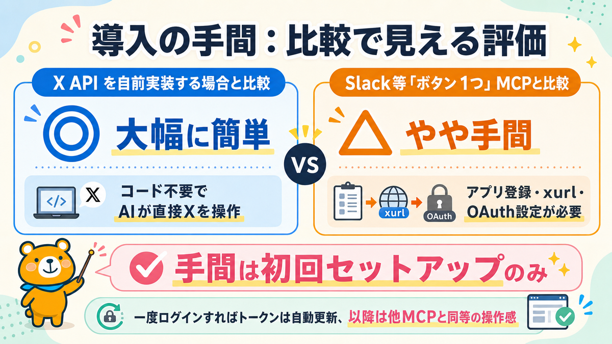 X APIの自前実装と比べると簡単だが初回OAuth設定が必要なX MCPの導入負荷