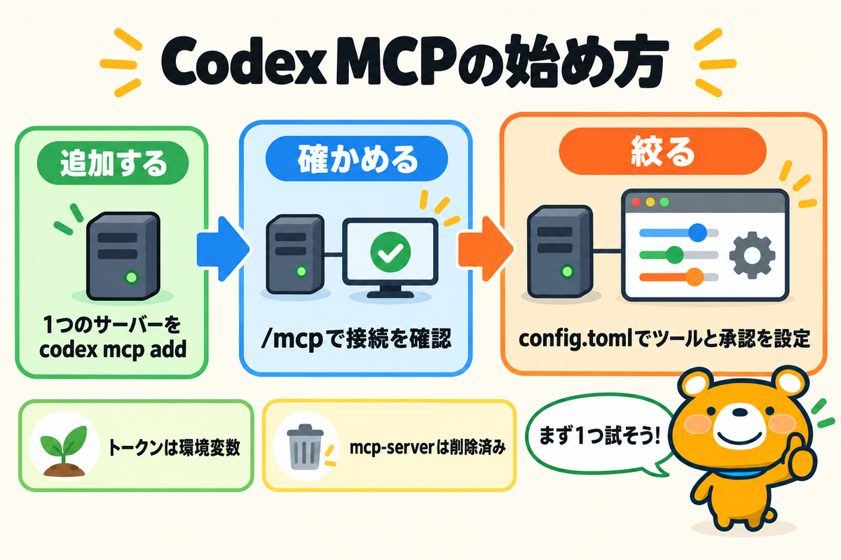 Codex MCPの始め方をまとめた図解