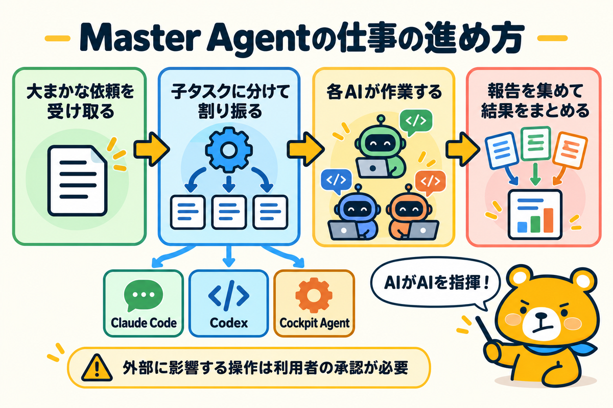 Master Agentが大きな依頼を分担する流れ