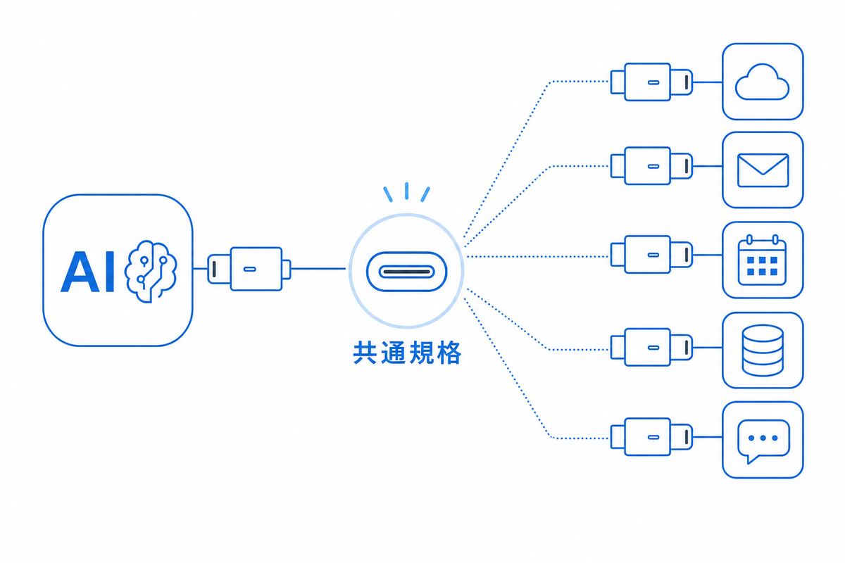 MCPが共通規格であることを示す図